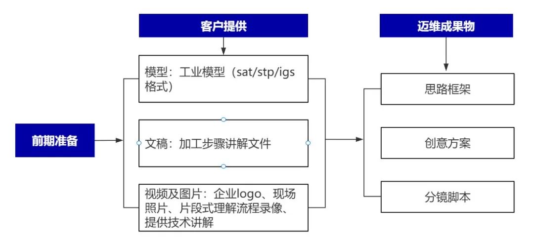 企業(yè)制作工程施工|自動化生產(chǎn)線|產(chǎn)品演示|醫(yī)學行業(yè)三維動畫要準備哪些資料，以便有效地提供給三維動畫制作公司呢？(圖4)