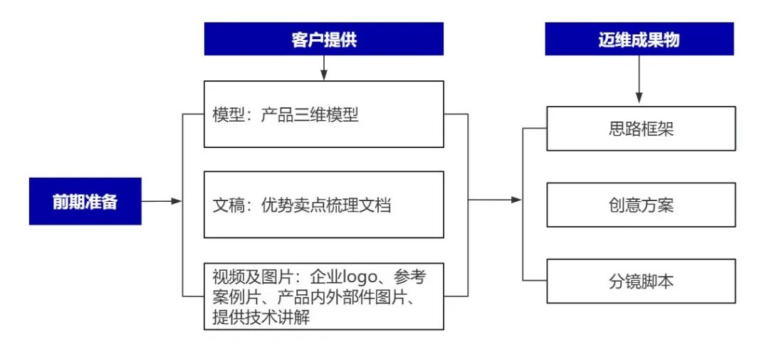 企業(yè)制作工程施工|自動化生產(chǎn)線|產(chǎn)品演示|醫(yī)學行業(yè)三維動畫要準備哪些資料，以便有效地提供給三維動畫制作公司呢？(圖6)